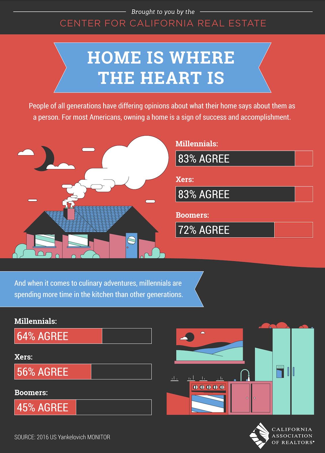 The kitchen improvements are where the heart is?