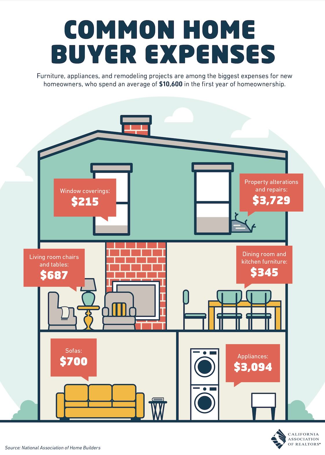 Common Home Buyer Expenses – Tips to get you more cash flow