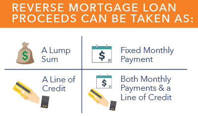 Reverse Mortgage Payouts